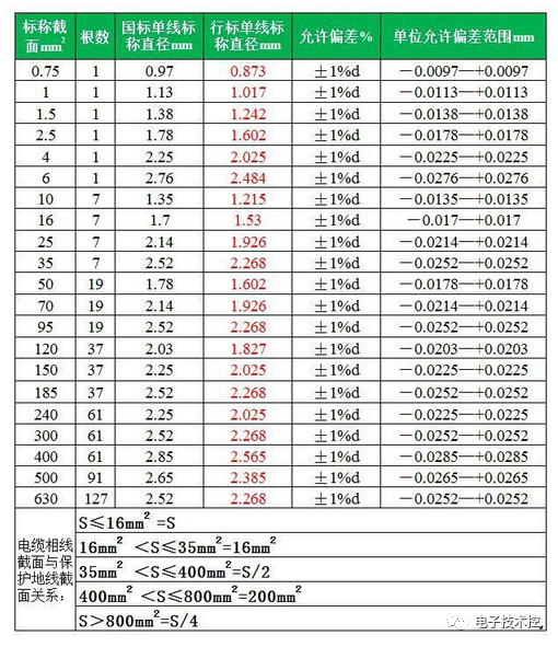 254610平方等电线电缆直径允许偏差标准表