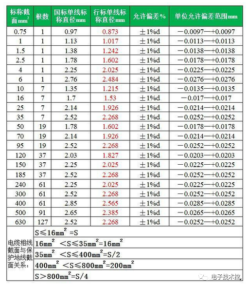 对铜芯电缆中铜芯线的误差考核标准是标称截面下的导体直流电阻是否