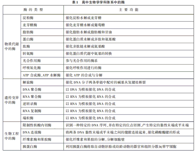 高中生物总复习"酶"知识点及考点汇编(建议收藏)