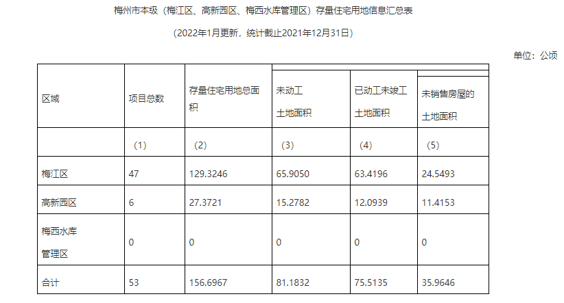 单位:公顷(2022年1月更新,统计截止2021年12月31日)