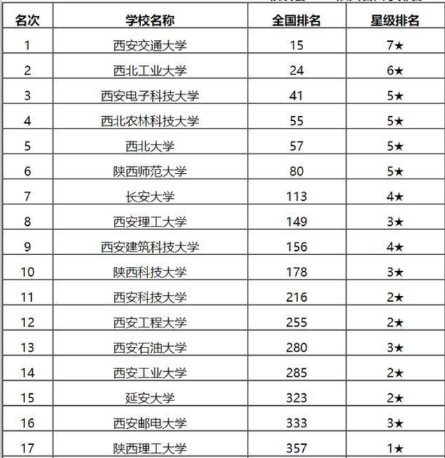 陕西大学排行榜_陕西科技大学(5)