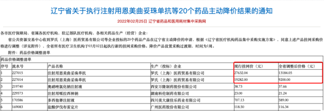 发布《关于执行注射用恩美曲妥珠单抗等20个药品主动降价结果的通知》