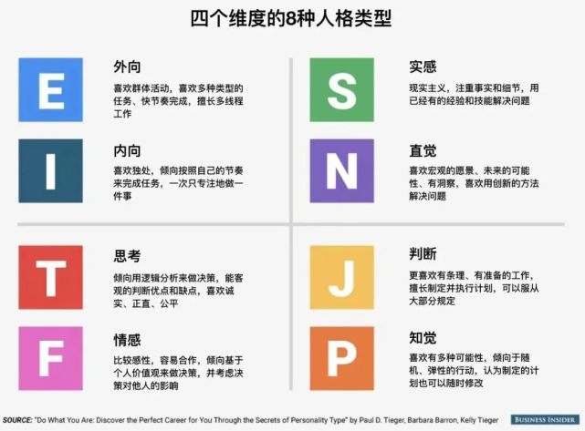 mbti的创始人又在此基础上增加了一个维度:判断(j)/感知(p),将人格