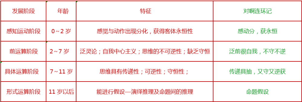 小学教资科目二考点精华第二章认知发展理论认知风格和能力