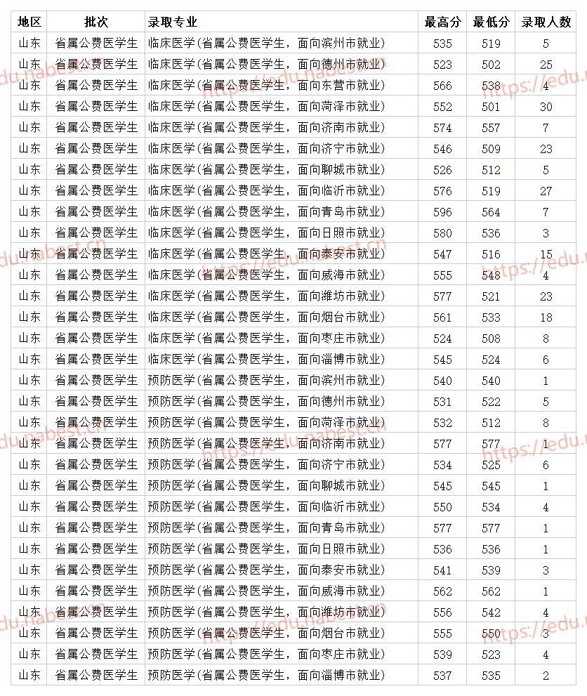 山东公办一本医学院山东第一医科大学2021年各专业录取分数线