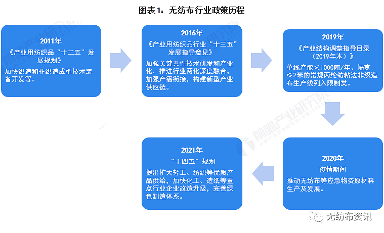 2022年中国及31省市无纺布行业政策汇总及解读  第1张