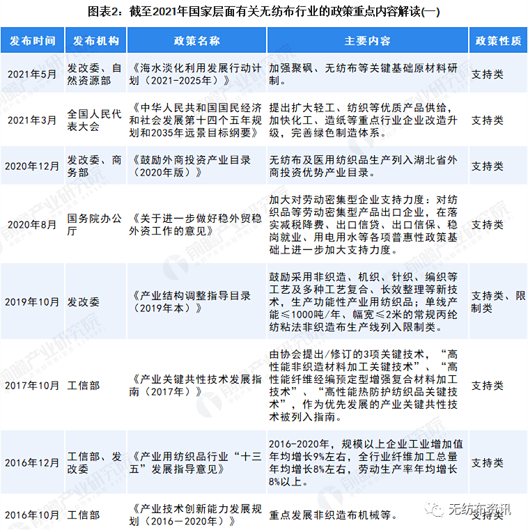 2022年中国及31省市无纺布行业政策汇总及解读  第2张