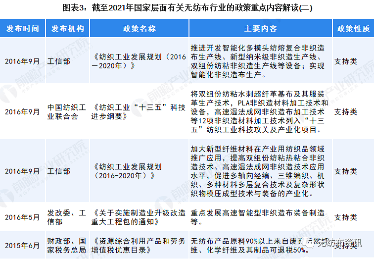 2022年中国及31省市无纺布行业政策汇总及解读  第3张