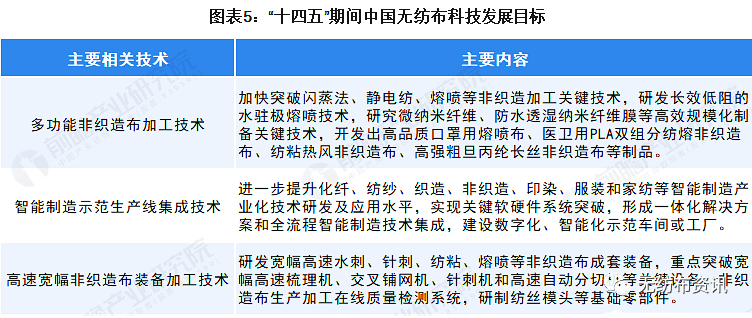 2022年中国及31省市无纺布行业政策汇总及解读  第5张