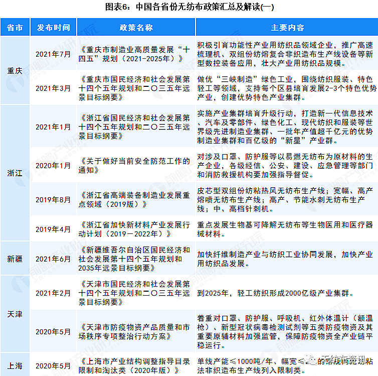 2022年中国及31省市无纺布行业政策汇总及解读  第6张