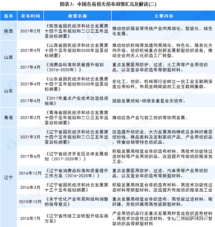 2022年中国及31省市无纺布行业政策汇总及解读  第7张