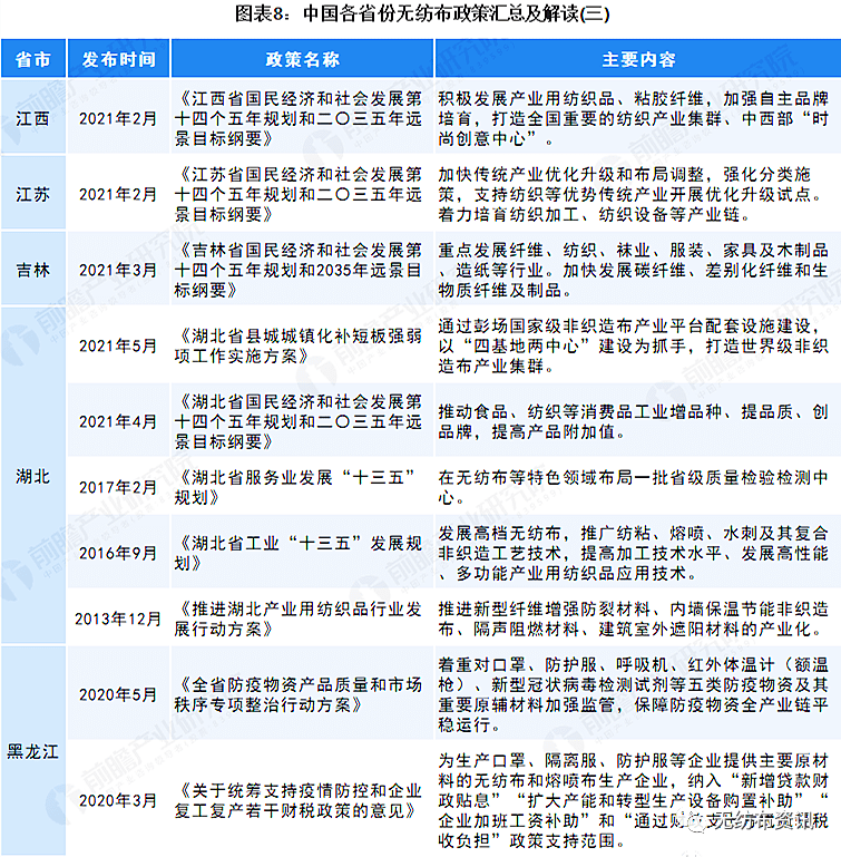 2022年中国及31省市无纺布行业政策汇总及解读  第8张