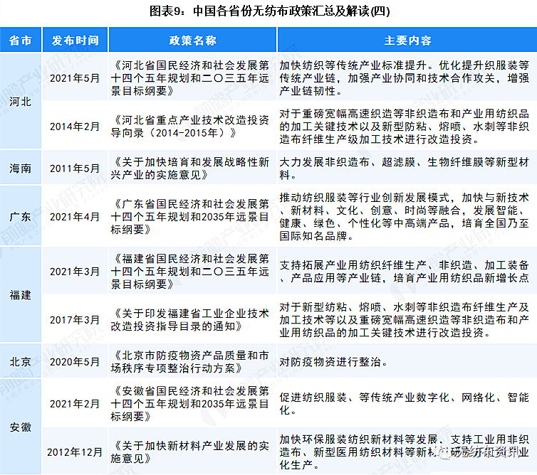 2022年中国及31省市无纺布行业政策汇总及解读  第9张