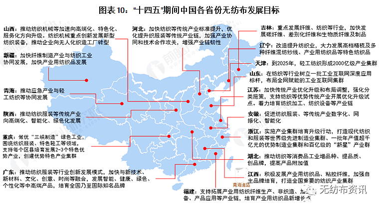 2022年中国及31省市无纺布行业政策汇总及解读  第10张