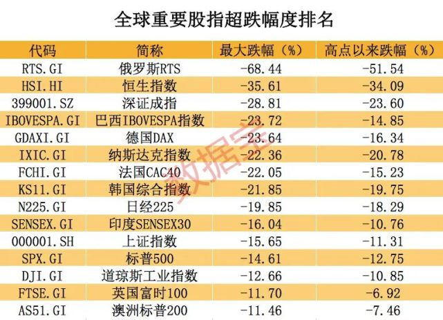 千亿巨头跌97%，排不进跌幅前十。全球股市失血，这个国家最惨烈，三大科技股蒸发1个茅台市值，“特斯拉杀手”跌77%_腾讯新闻