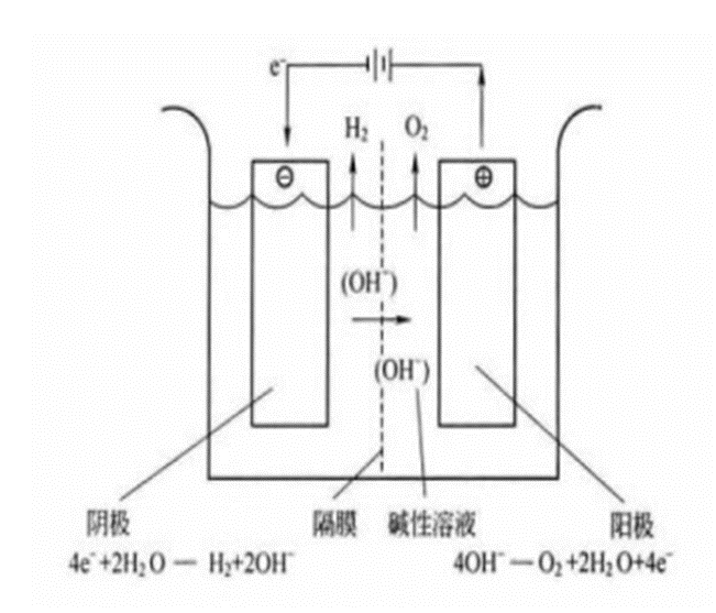氢能全产业链解析之制氢篇碱性电解水