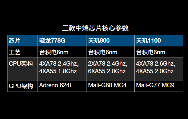 骁龙778g相当于天玑多少对比天玑900天玑1100结论很清晰