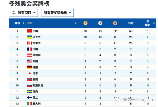 暂列奖牌榜第一18金18银22铜目前,中国代表团已获得本届冬残奥会上的