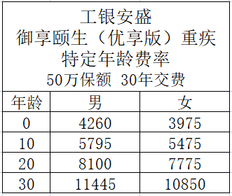 【产品推荐】工银安盛御享颐生(优享版)重大疾病保险