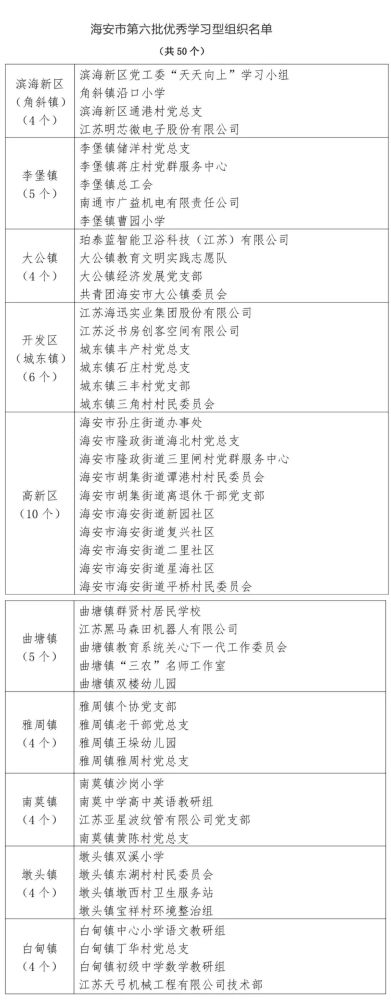 海安市第六批优秀学习型组织优秀学习型家庭和优秀学习型个人表彰对象