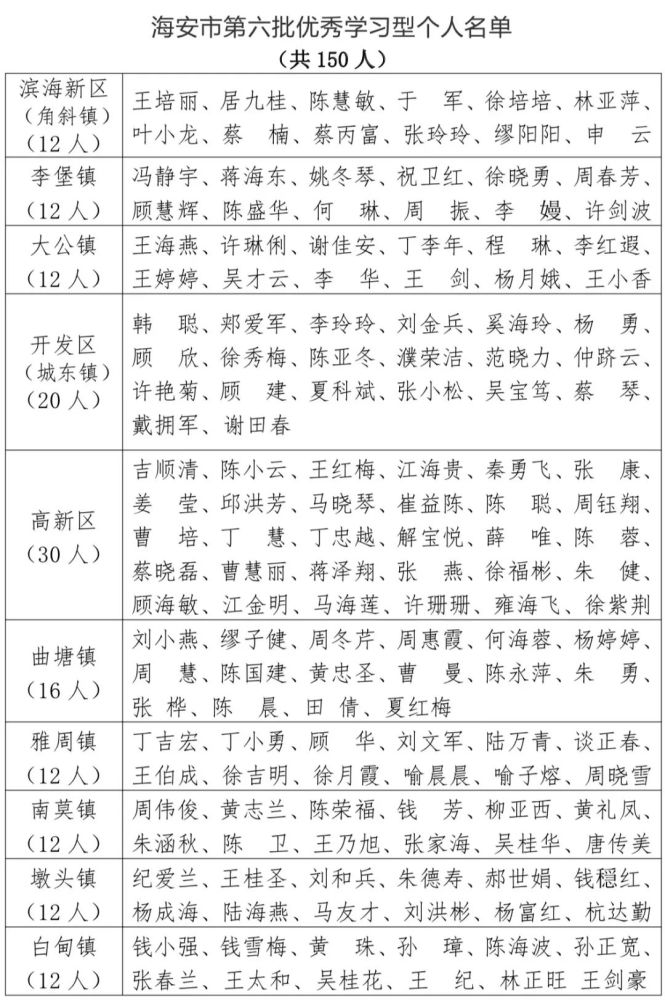 海安市第六批优秀学习型组织优秀学习型家庭和优秀学习型个人表彰对象