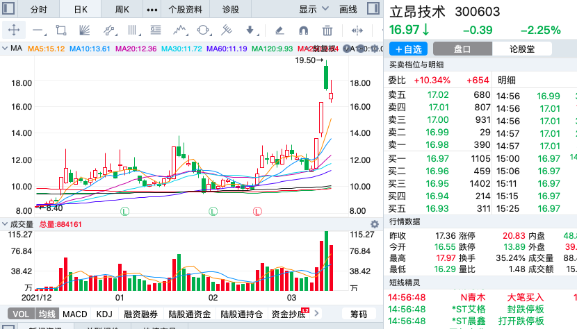 本周涨幅最大的十支股票最大涨幅61