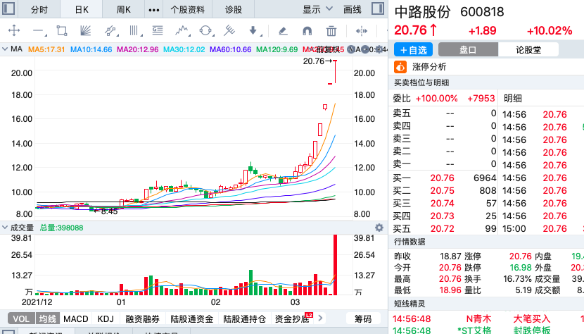 本周涨幅最大的十支股票最大涨幅61