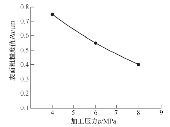 图7 加工压力与表面粗糙度之间的关系图8 加工时间与表面粗糙度之间的