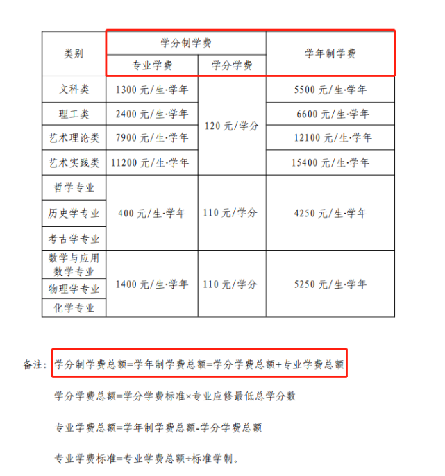 对学分制收费的相关规定也存在差异,山东省规定实行学分制收费的高校