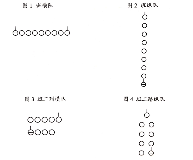 班的基本队形,分为横队和纵队;需要时,可以成二列横队或者二路纵队(见