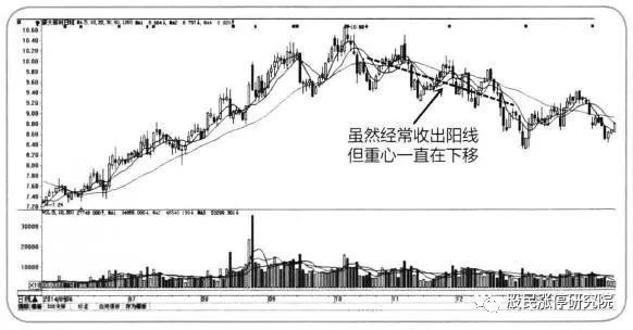 而新大新材(股票代码:300080)的k线图虽然经常阳线,但是股价的重心却