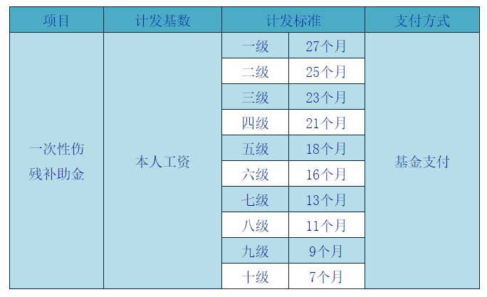 2022年陕西省工伤保险待遇赔偿标准汇总