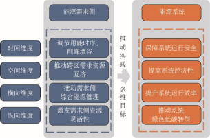 双碳目标下能源需求侧管理的意义及发展路径思考