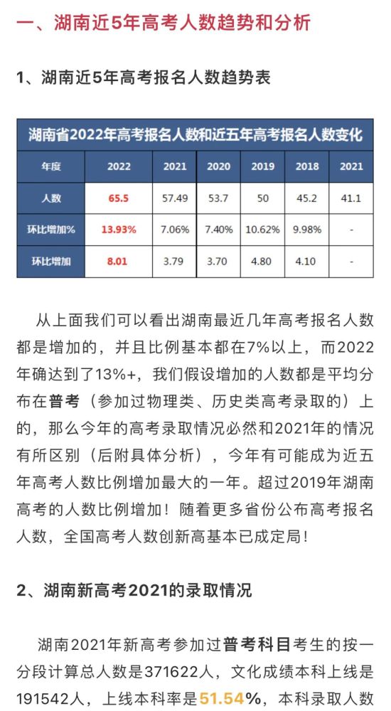 重磅湖南高考2022年报名人数655万较上年增加近8万