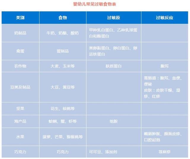 附常见过敏食物清单!