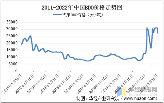 市场价格变动相对稳定,2021年以来,受pbat产能上升,市