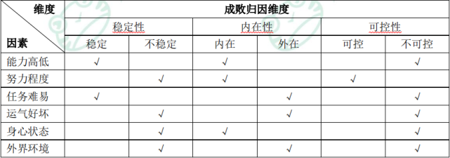 归因理论(2)人们在追求成就时存在两种倾向:力求成功的动机和避免失败