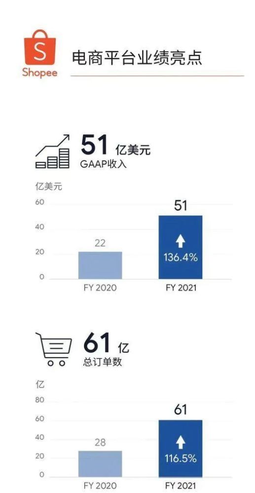 77亿美元,东南亚巨头shopee按下"暂停键!_腾讯新闻