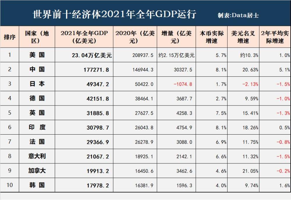 来查看2021年世界前十国家的gdp运行情况:2022年将是各国经济继续复苏