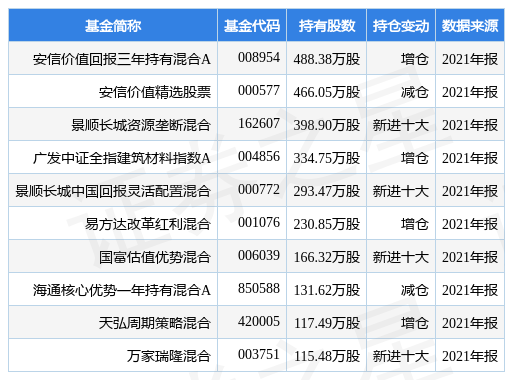 北新建材涨567安信价值回报三年持有混合a基金重仓该股