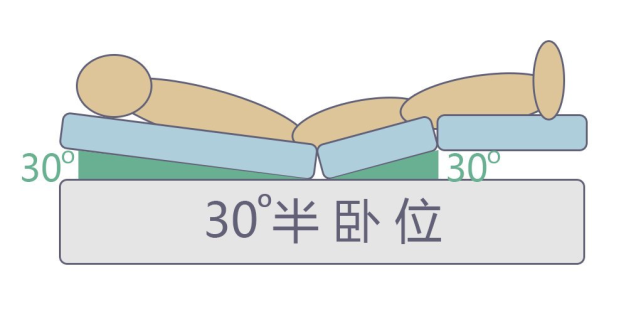 网络图片,侵删老年人的半卧位:常见体位,在老年人