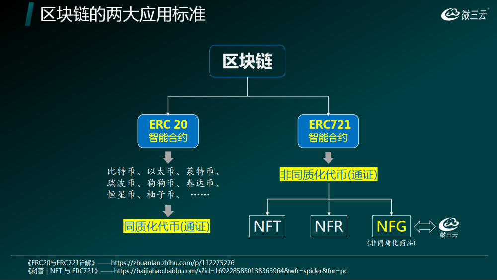 元宇宙跟区块链的关系是什么呢