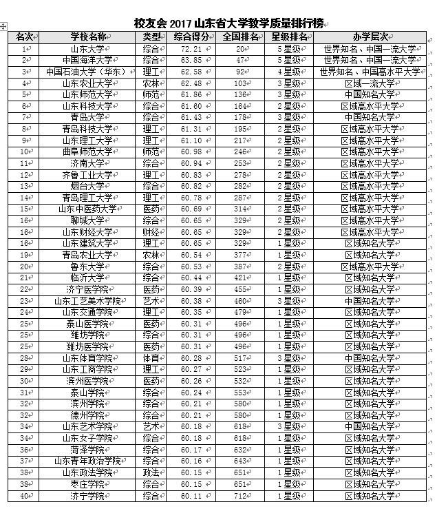 2017山东省大学教学质量排行榜 山东大学第一