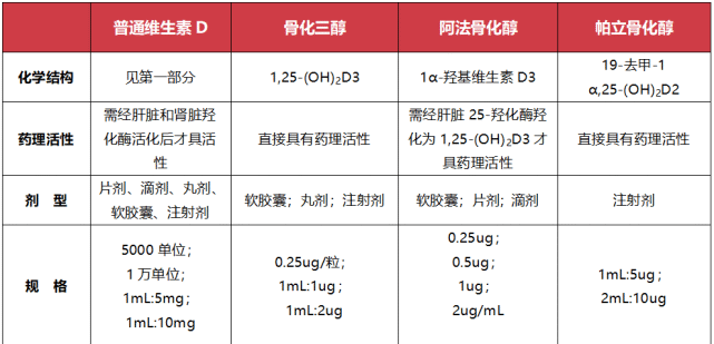 d类似物的代表药物是阿法骨化醇 [1α-羟基维生素 d3] 和帕立骨化醇