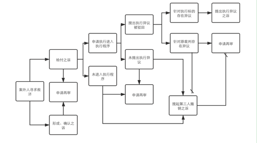 执行异议之诉,第三人撤销之诉与再审程序的竞合与选择