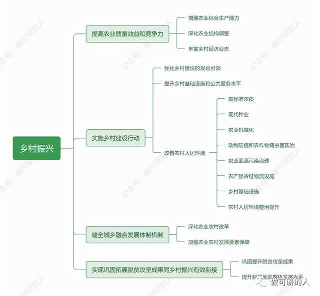 以下为"第七篇 坚持农业农村优先发展 全面推进乡村振兴"的思维导图