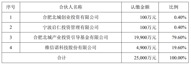 维信诺|拟以4900万元参设基金!其投向中国境内新型显示领域企业