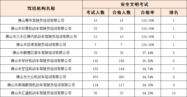 排名仅供参考)各科目考试合格率排名如下2月份,全市驾驶培训机构截至2