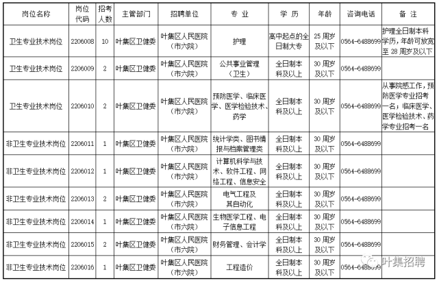 六安市叶集区人民医院(市六院)2022年度招聘公告