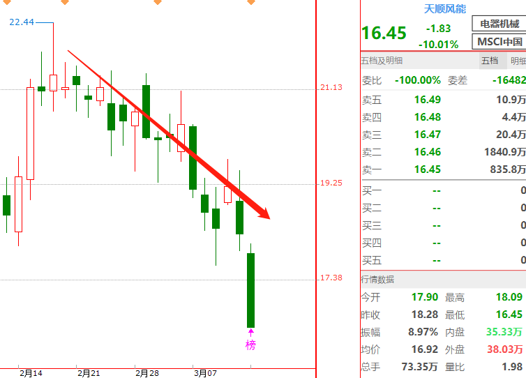 天顺风能风电龙头的低位跌停莫不是跌停板洗盘